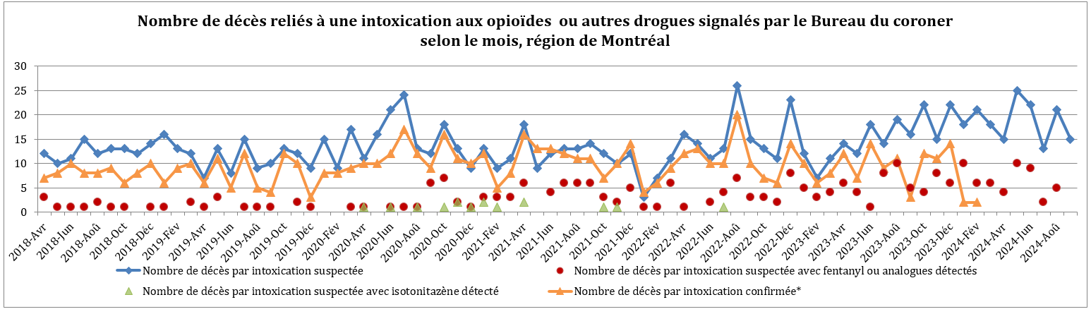 DRSP_Surdose_2024_10_03_NbDecesReliesIntoxicationMtl