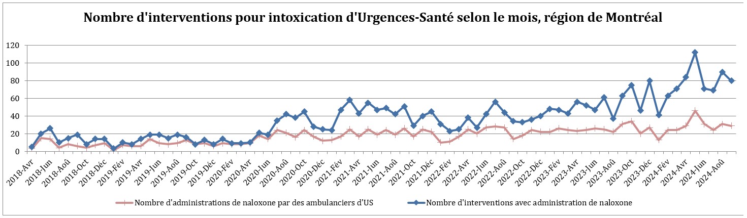 DRSP_Surdose_2024_10_03_NbIntervenationIntoxicationUrgenceSante