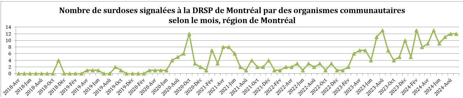 DRSP_Surdose_2024_10_03_NbSurdoseSigneleeDRSPOrganisme