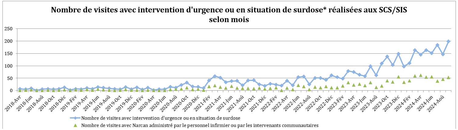 DRSP_Surdose_2024_10_03_NbVisiteInterventionUrgenceSurdose