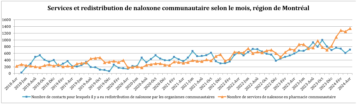 DRSP_Surdose_2024_10_03_ServiceRedistributionNaloxoneComm