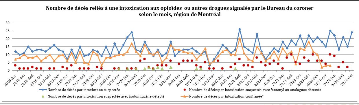 DRSP_Surdose_2024_11_08_NbDecesReliesIntoxicationMtl