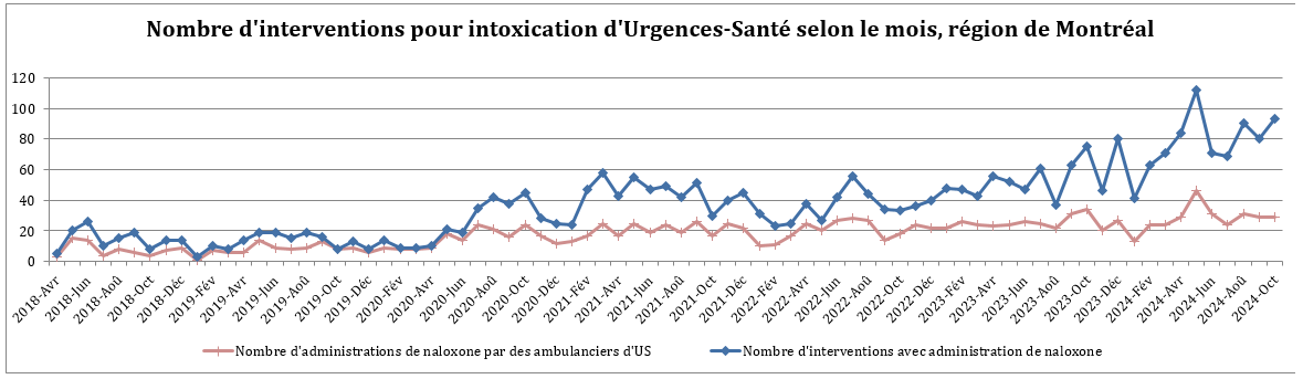 DRSP_Surdose_2024_11_08_NbIntervenationIntoxicationUrgenceSante