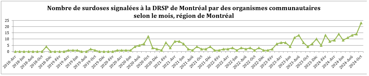 DRSP_Surdose_2024_11_08_NbSurdoseSigneleeDRSPOrganisme