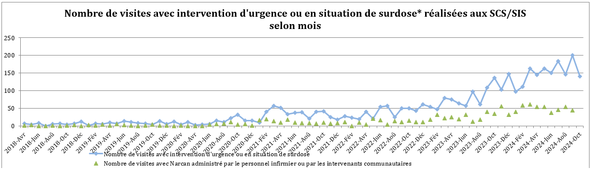 DRSP_Surdose_2024_11_08_NbVisiteInterventionUrgenceSurdose