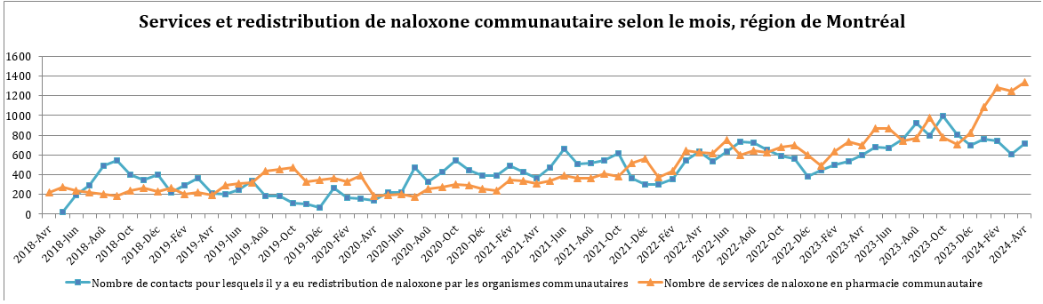 DRSP_Surdose_2024_11_08_ServiceRedistributionNaloxoneComm