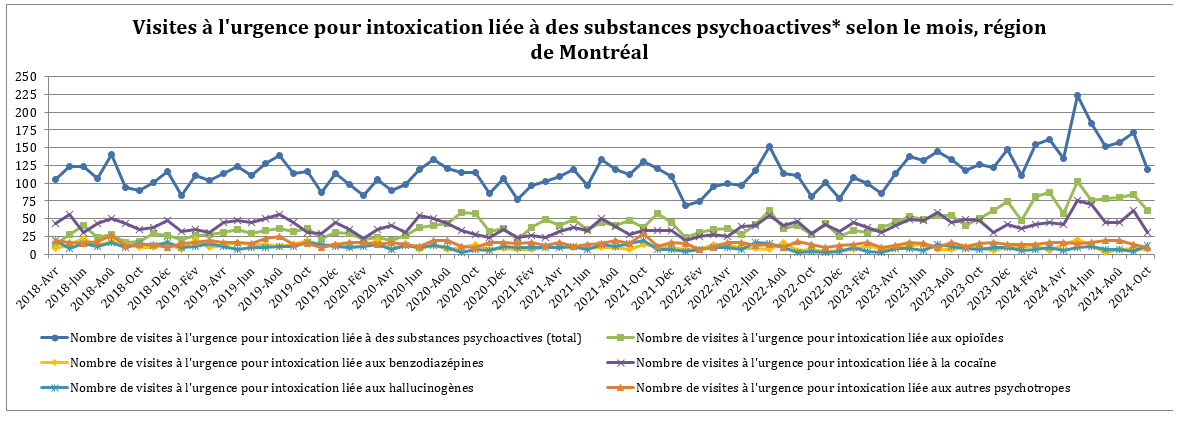 DRSP_Surdose_2024_11_08_VisitesUrgenceIntoxicationSubstancesPsychoactives