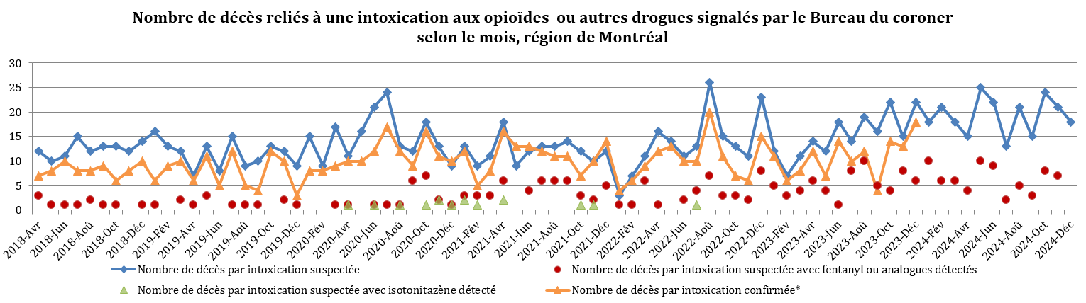 DRSP_Surdose_2025_01_10_NbDecesReliesIntoxicationMtl