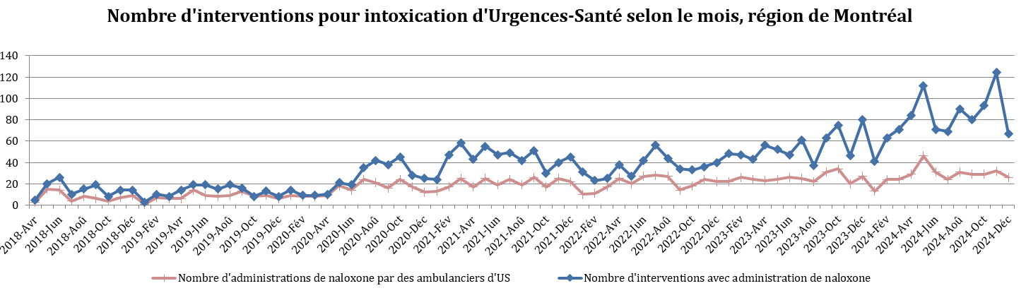 DRSP_Surdose_2025_01_10_NbIntervenationIntoxicationUrgenceSante