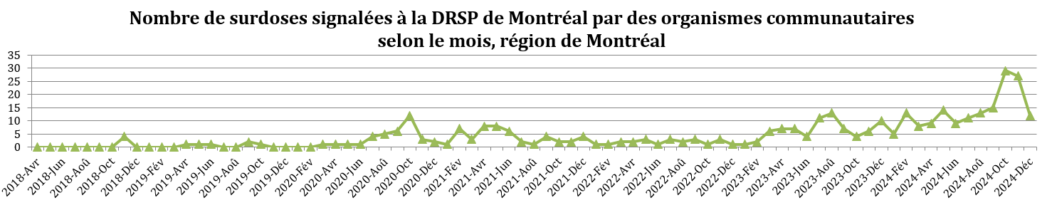 DRSP_Surdose_2025_01_10_NbSurdoseSigneleeDRSPOrganisme