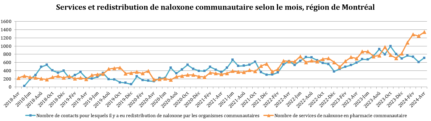 DRSP_Surdose_2025_01_10_ServiceRedistributionNaloxoneComm