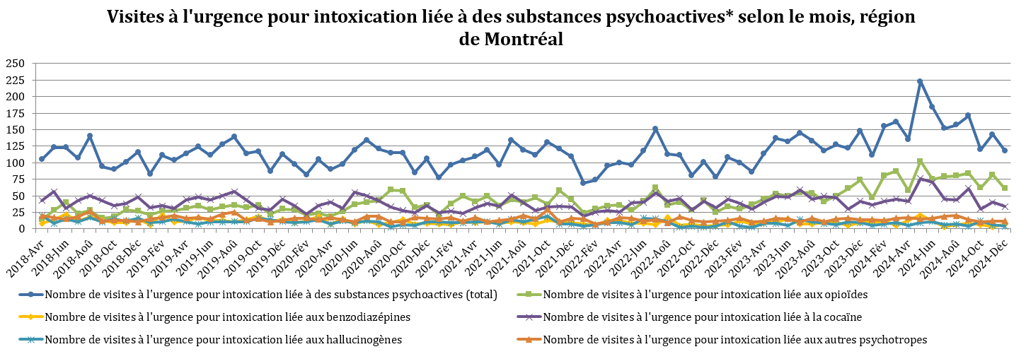 DRSP_Surdose_2025_01_10_VisitesUrgenceIntoxicationSubstancesPsychoactives