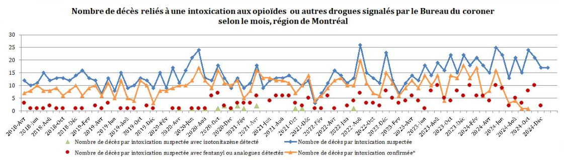 DRSP_Surdose_2025_02_07_NbDecesReliesIntoxicationMtl