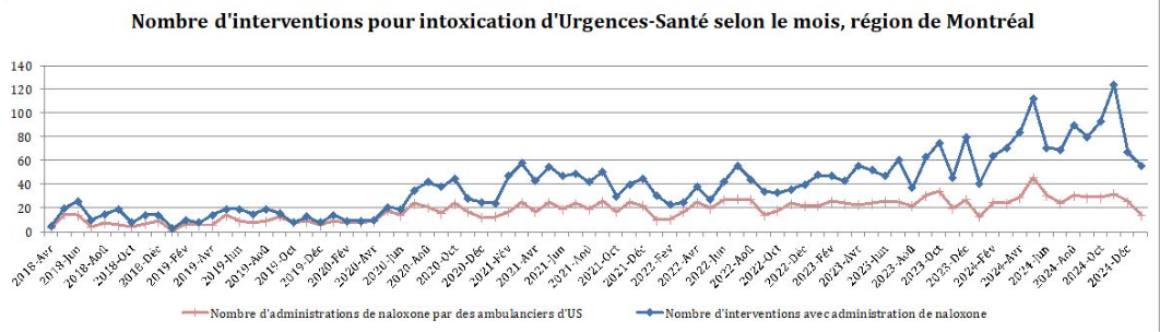 DRSP_Surdose_2025_02_07_NbIntervenationIntoxicationUrgenceSante