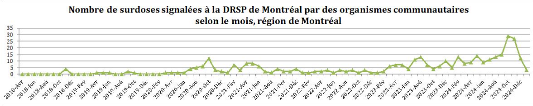 DRSP_Surdose_2025_02_07_NbSurdoseSigneleeDRSPOrganisme