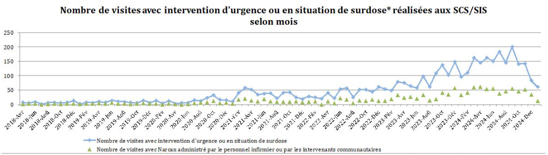 DRSP_Surdose_2025_02_07_NbVisiteInterventionUrgenceSurdose