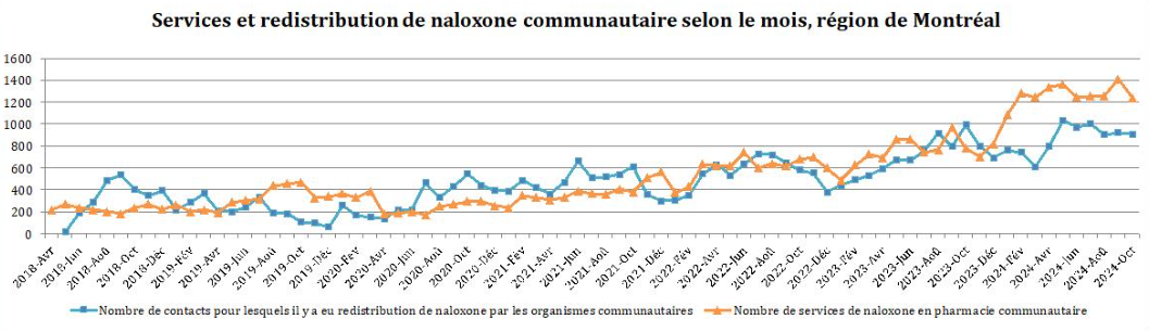 DRSP_Surdose_2025_02_07_ServiceRedistributionNaloxoneComm