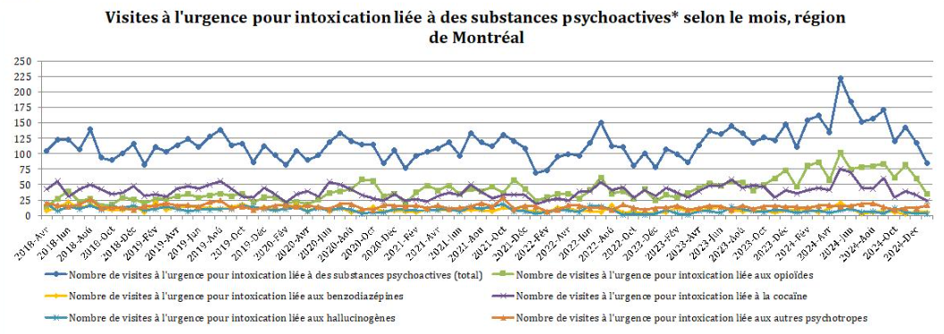 DRSP_Surdose_2025_02_07_VisitesUrgenceIntoxicationSubstancesPsychoactives