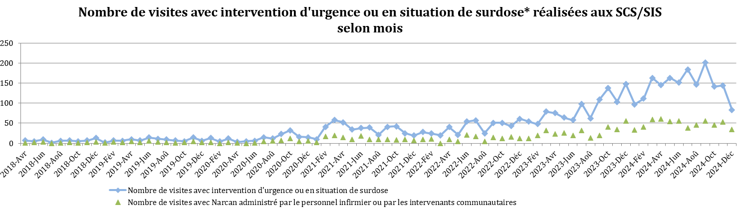 DRSP_Surdose_2025_10_01_NbVisiteInterventionUrgenceSurdose