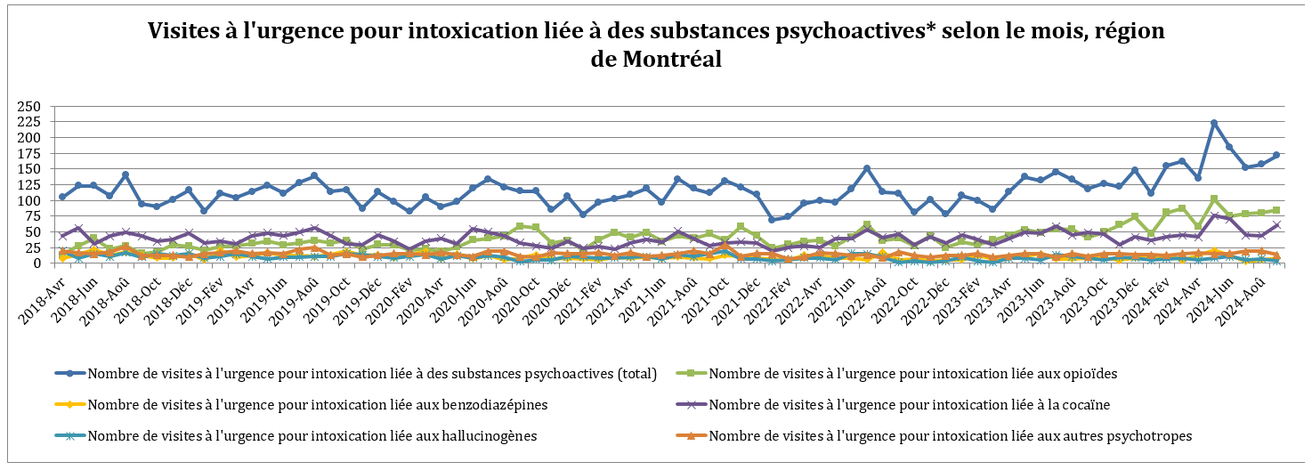 DRSP_Surdose_VisitesUrgenceIntoxicationSubstancesPsychoactives