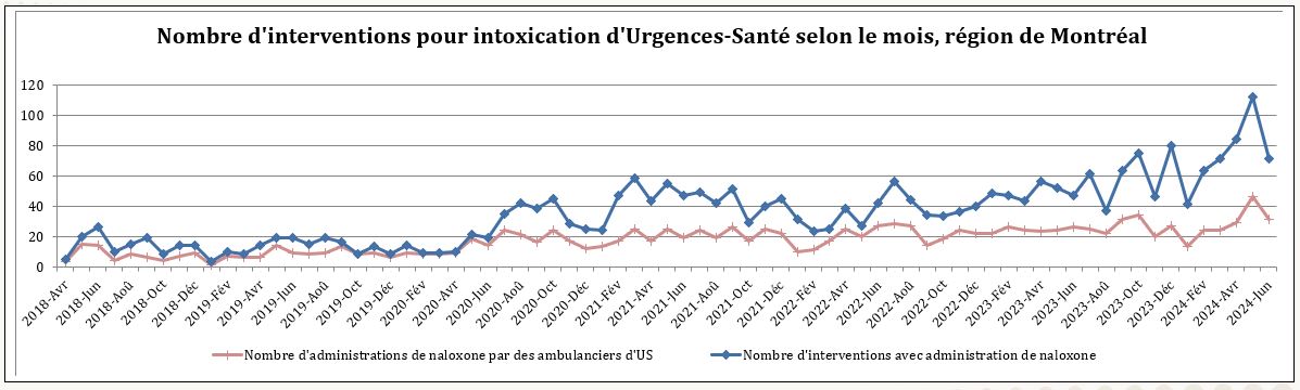 Nombre d'interventions pour intoxication d'Urgences-Santé selon le mois, région de Montréal