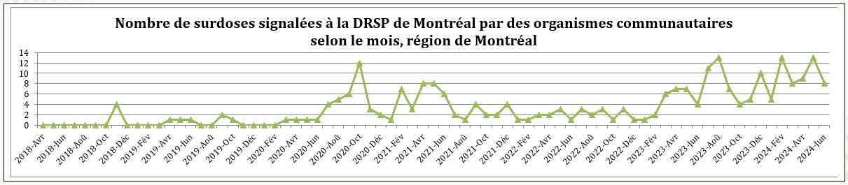 Nombre de surdoses signalées à la DRSP de Montréal par des organismes communautaires selon le mois, région de Montréal 