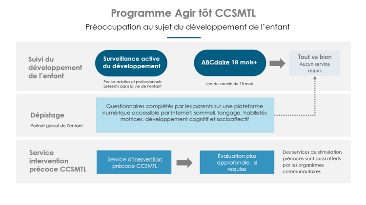 Programme Agir tôt CCSMTL - préoccupation au sujet du développement de l'enfant